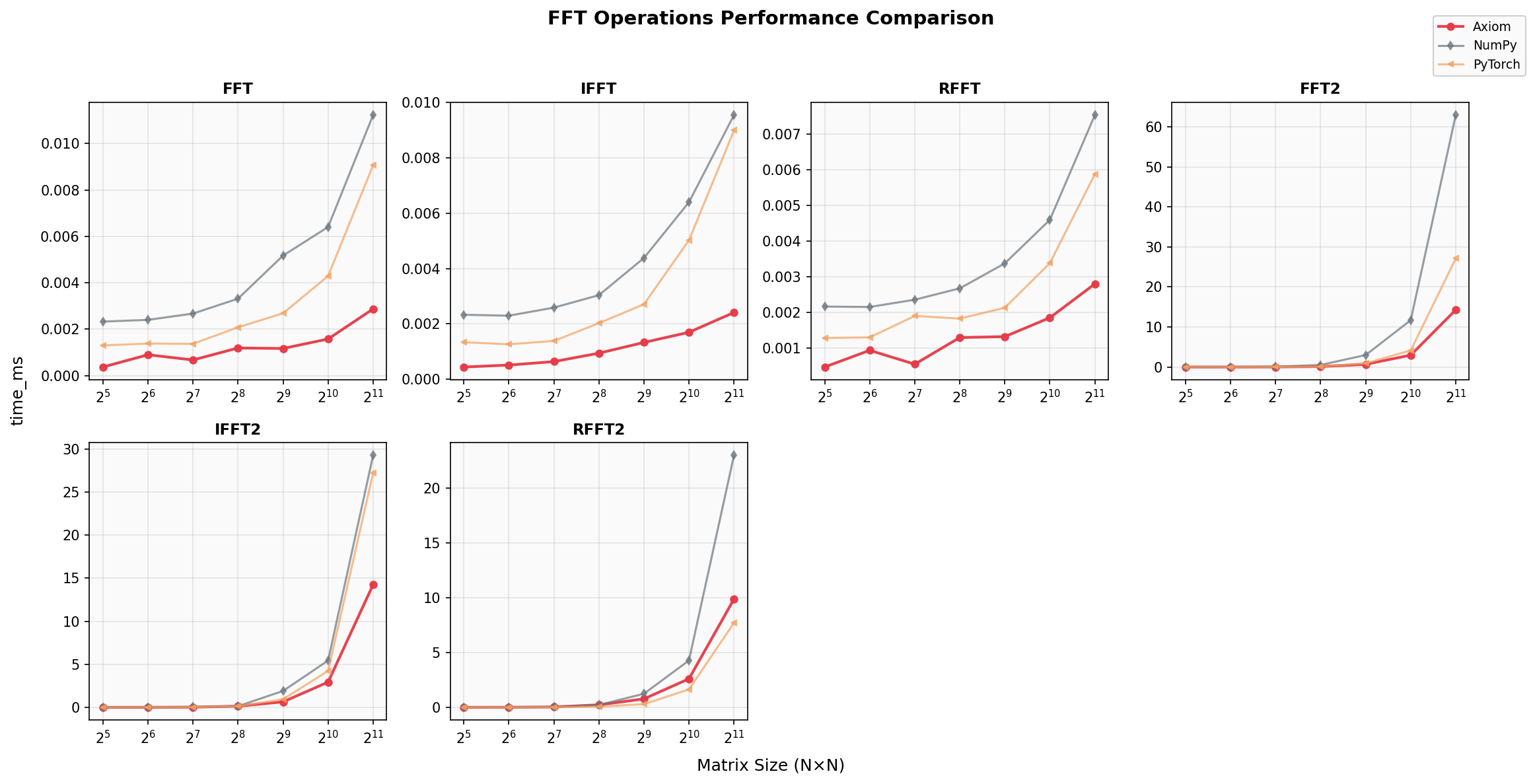 FFT Comparison
