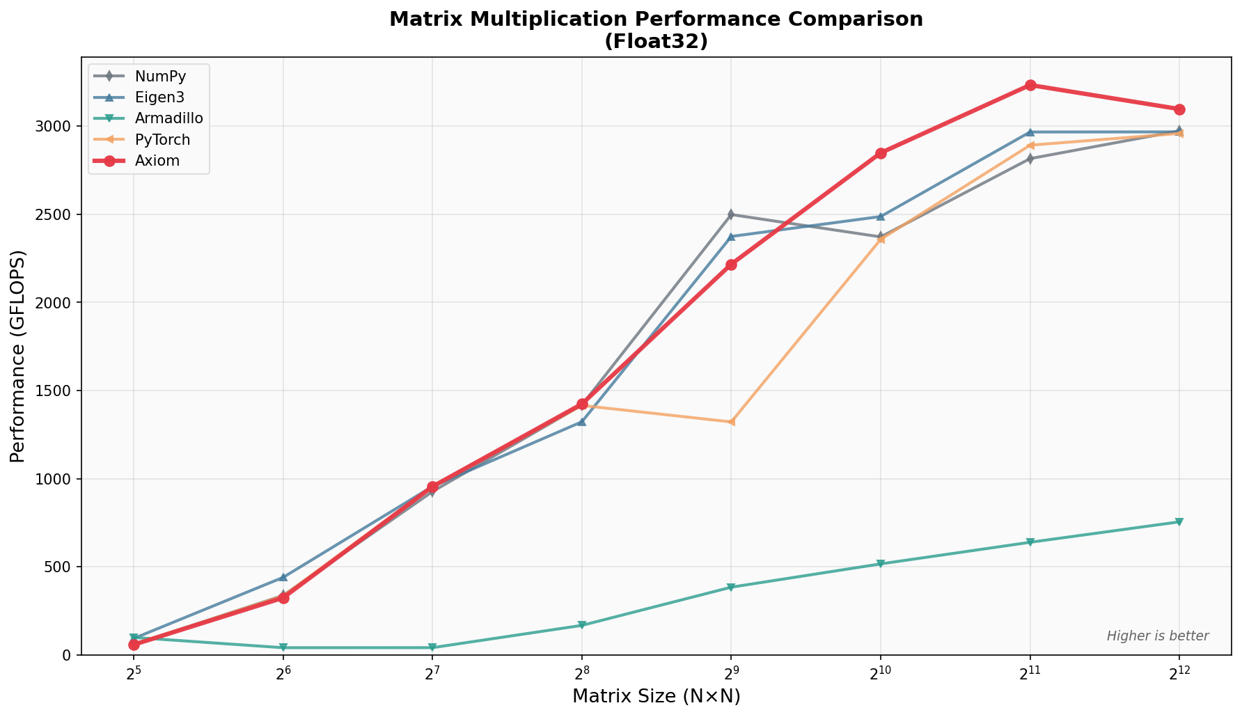 Matmul Comparison