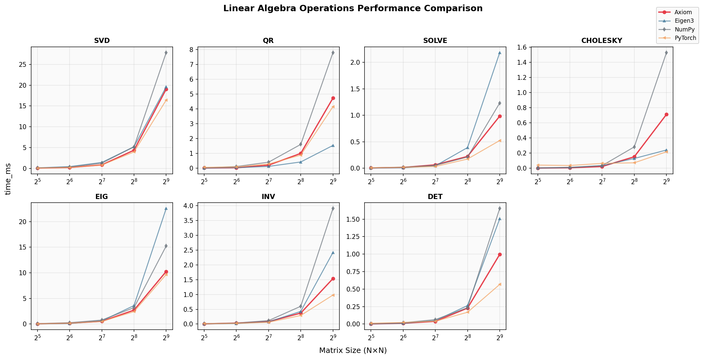 Linalg Comparison