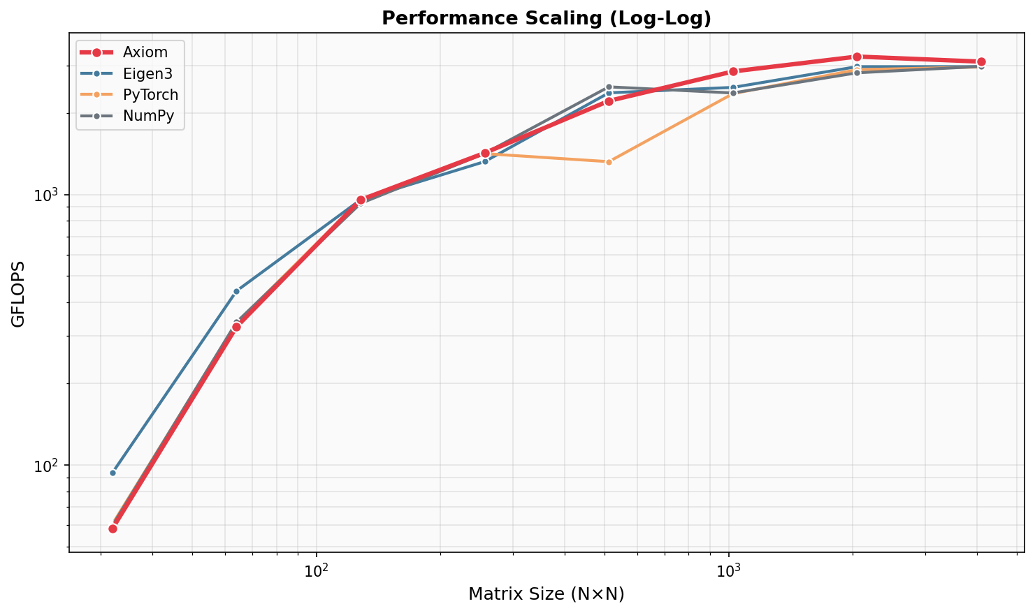 Matmul Scaling